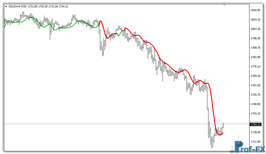 T3 High-Low Activator MTF mt4 indicator