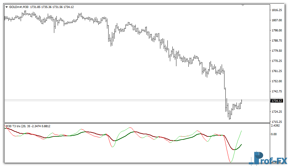 T3 Trix MTF Oscillator mt4 indicator