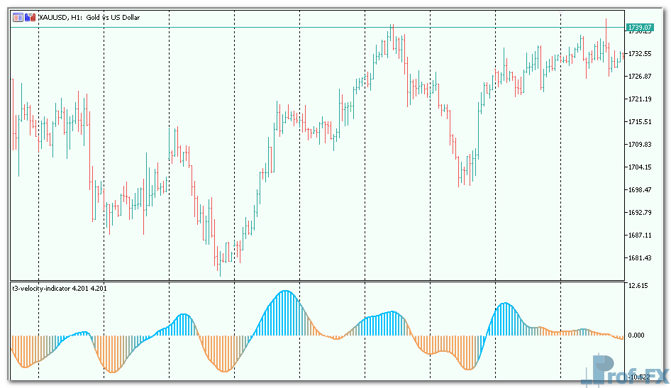 t3-velocity-3 T3 Velocity mt5 indicator