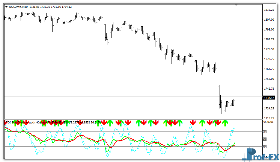 TDI Red Green mt4 indicator