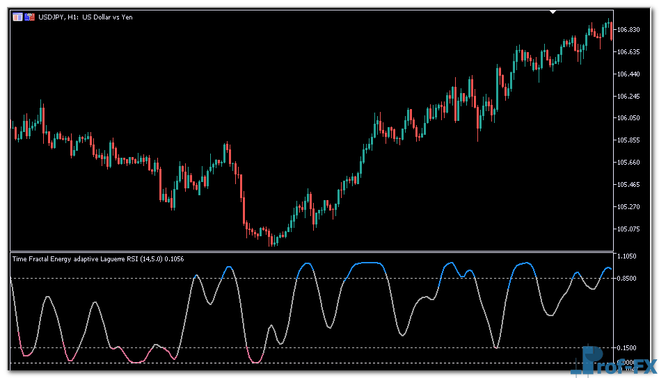 Fractal Energy Adaptive Laguerre RSI mt5 indicator