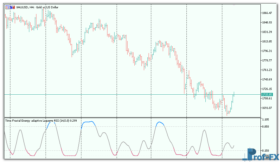 Fractal Energy Adaptive Laguerre RSI mt5 indicator