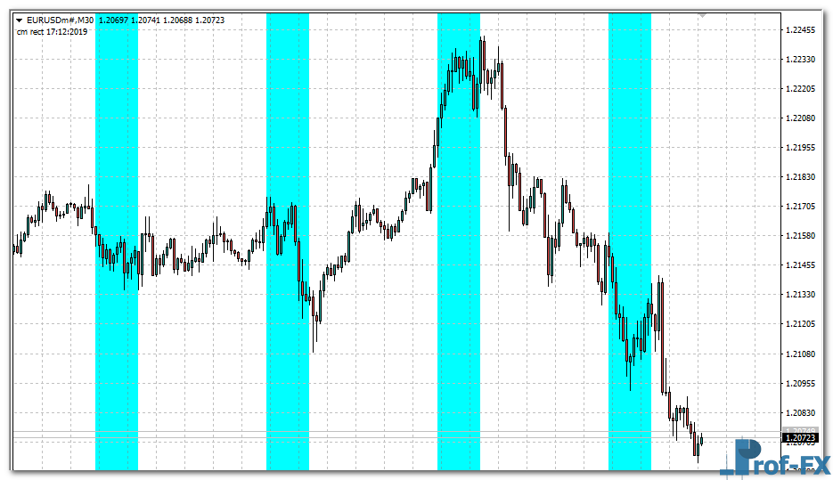 Timebox mt4 indicator