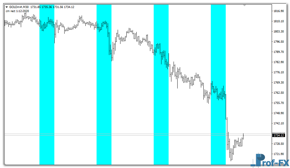 Timebox mt4 indicator