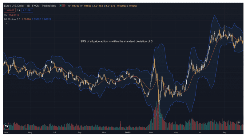 Trading Tips Using Bollinger Bands Indicator