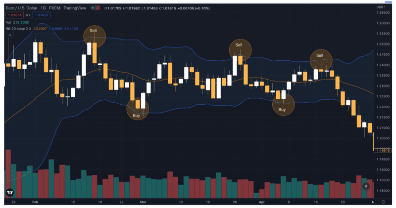 Trading Tips Using Bollinger Bands Indicator