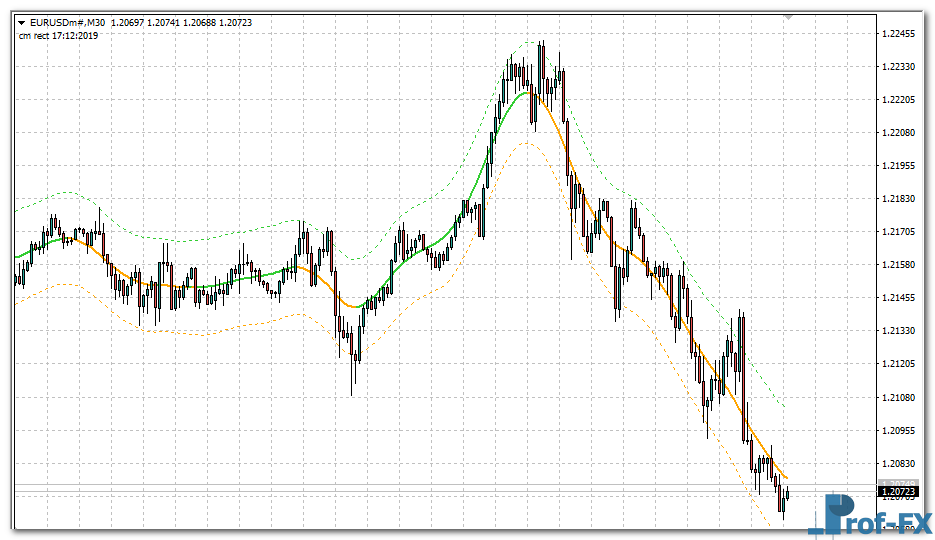 TMA Centered Bands Multi Time Frame mt4 indicator