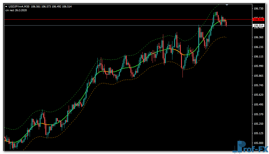 TMA Centered Bands Multi Time Frame mt4 indicator
