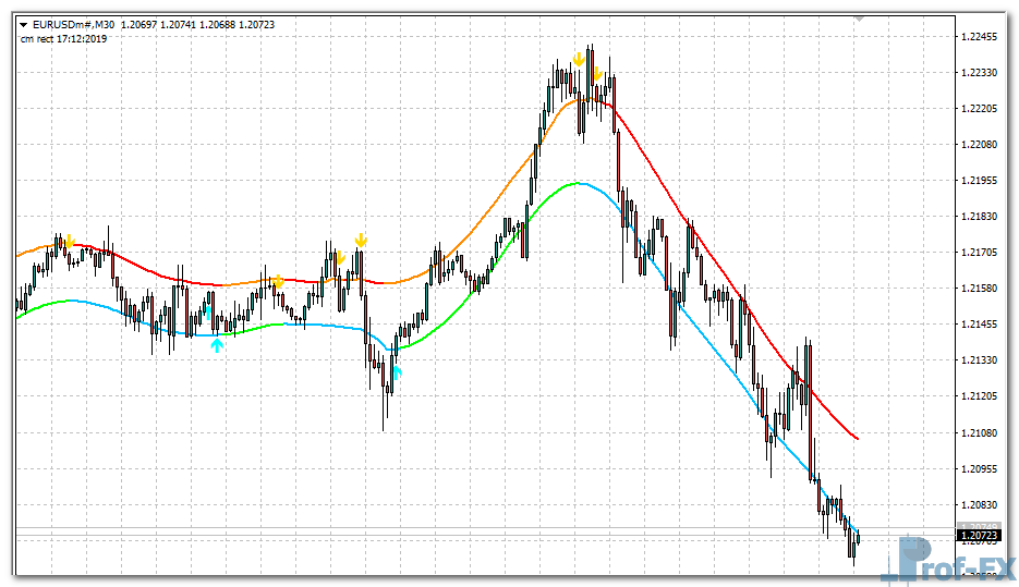 TMA CG MTF mt4 indicator
