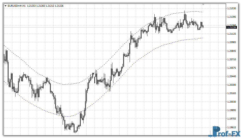 TMA Channel mt4 indicator