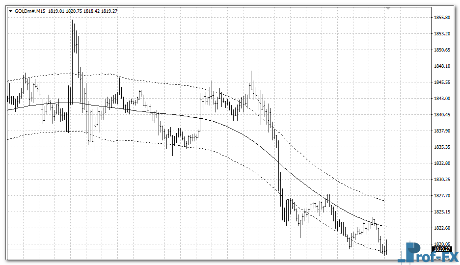 TMA Channel mt4 indicator