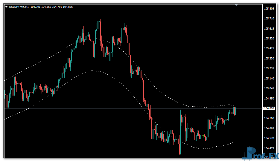 TMA Channel mt4 indicator