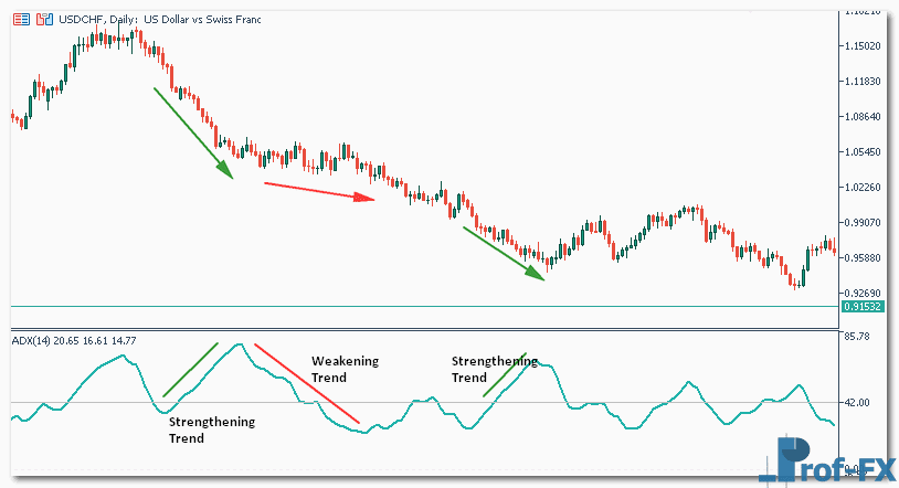 Trade Average Directional Index Trade Average Directional Index