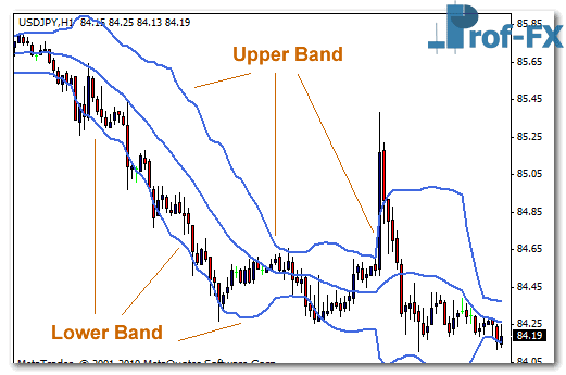 Trade the Bollinger Bands Trade the Bollinger Bands