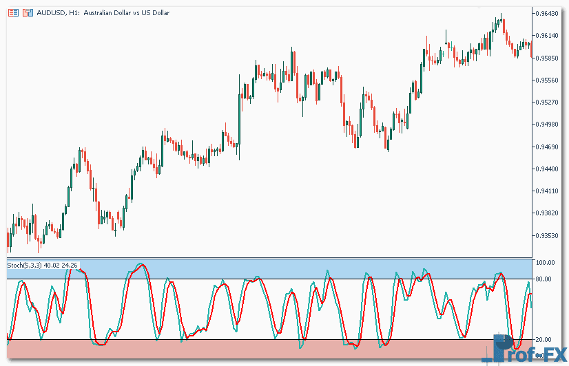 Trade The Stochastic Oscillator Trade The Stochastic Oscillator