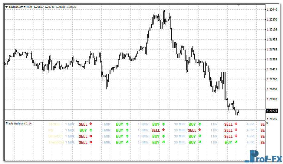 Trade Assistant Forex mt4 indicator