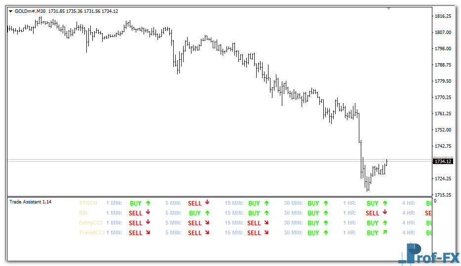 trade-assistant-g Trade Assistant Forex mt4 indicator