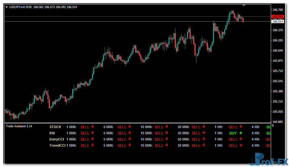 Trade Assistant Forex mt4 indicator