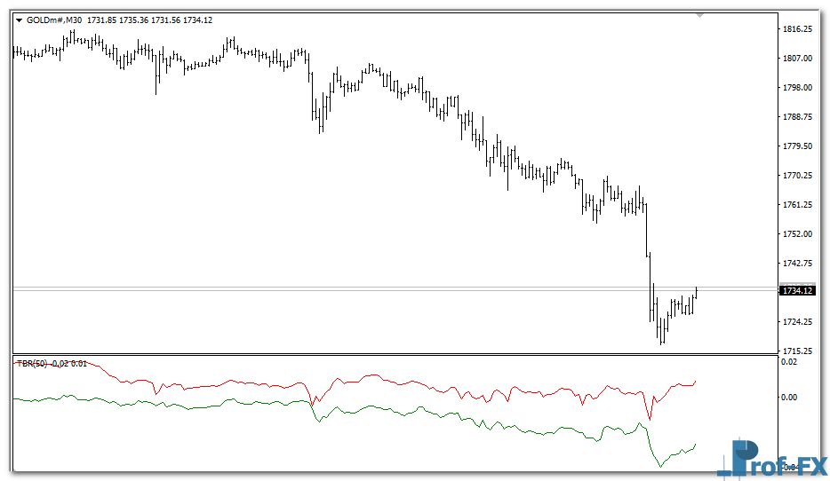 Trade Breakout Oscillator mt4 indicator