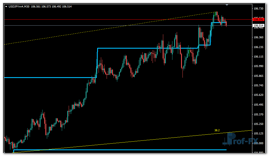 Trade Channel mt4 indicator