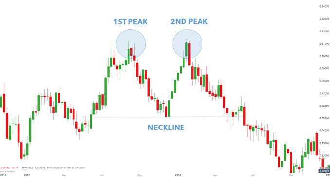 Trade Double Top Pattern
