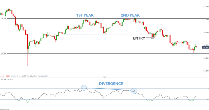 Trade Double Top Pattern