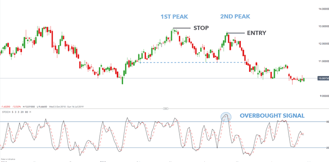 Trade Double Top Pattern