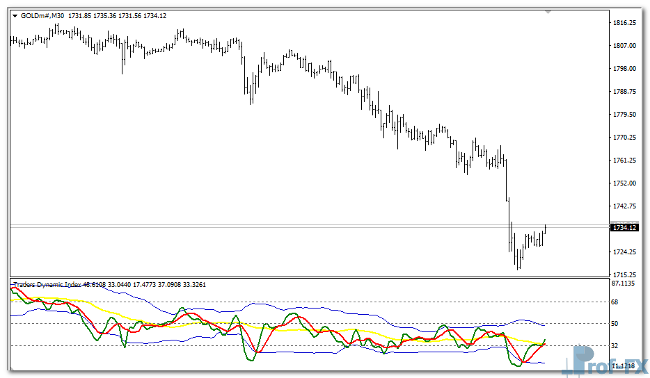 Traders Dynamic Index (TDI) mt4 indicator