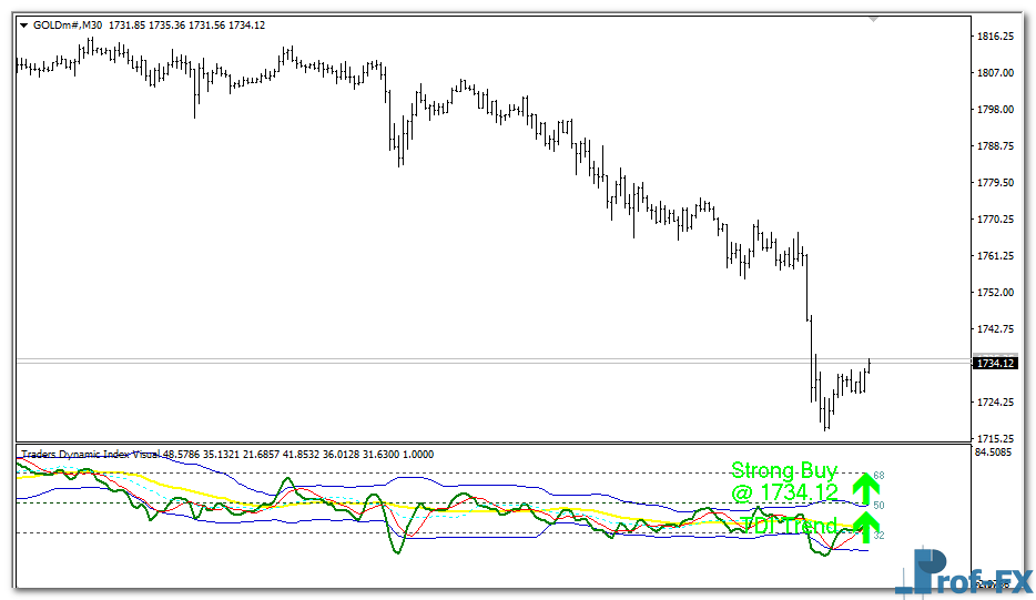 Traders Dynamic Index Visual Oscillator mt4 indicator