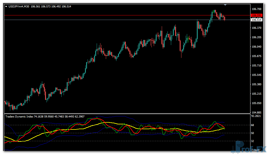 Traders Dynamic Index (TDI) mt4 indicator