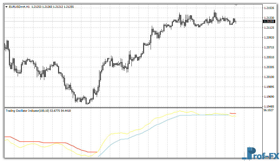 Trading Oscillator mt4 indicator