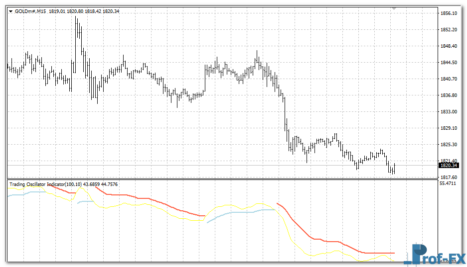 Trading Oscillator mt4 indicator