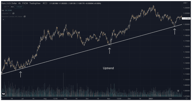 Trading Tips Using Trend Lines