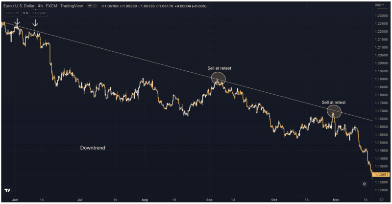 Trading Tips Using Trend Lines