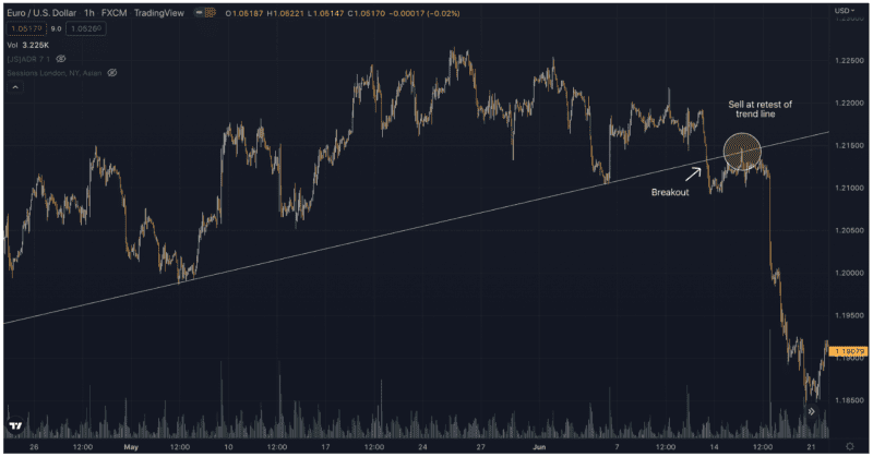 Trading Tips Using Trend Lines