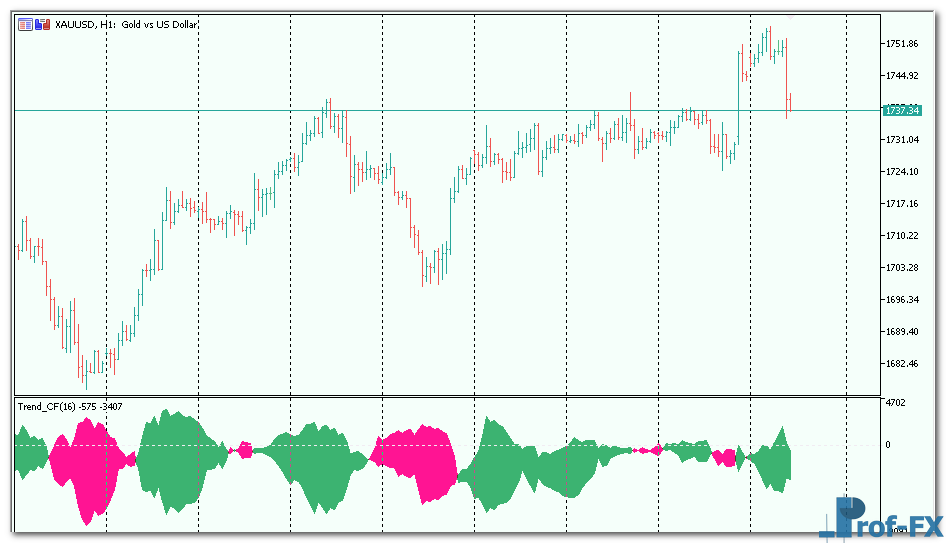 Trend CF mt5 indicator