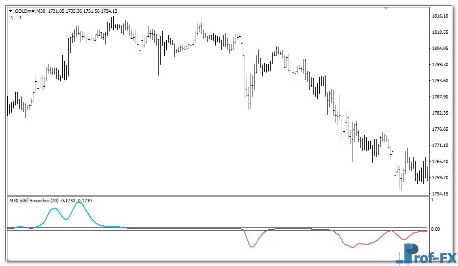 Trend Direction & Force Index Averages mt4 indicator
