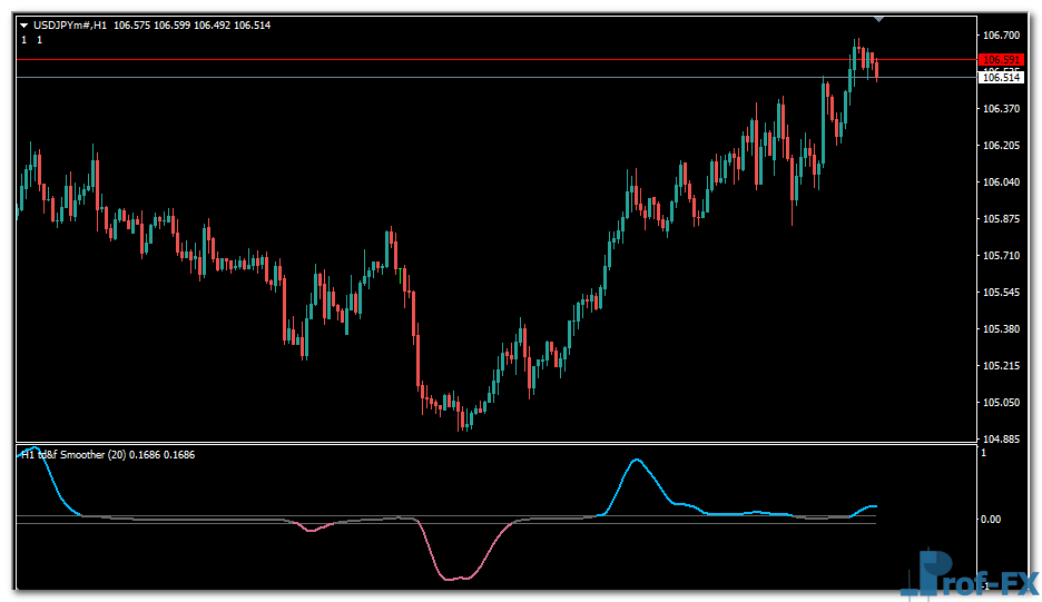 Trend Direction & Force Index Averages mt4 indicator
