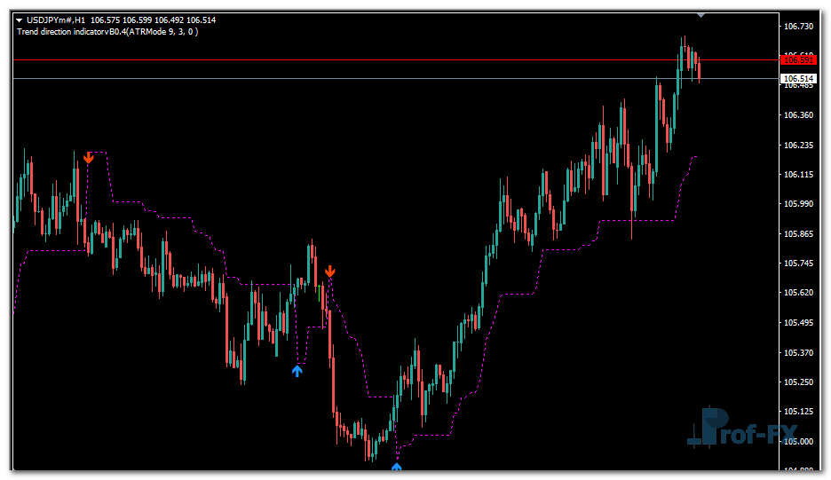 Trend Direction mt4 indicator