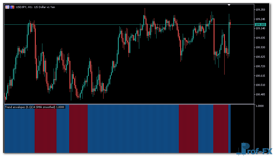 Trend Envelopes mt5 indicator