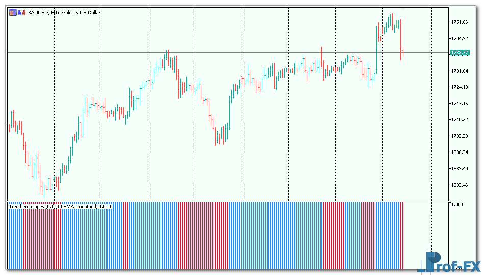 Trend Envelopes mt5 indicator