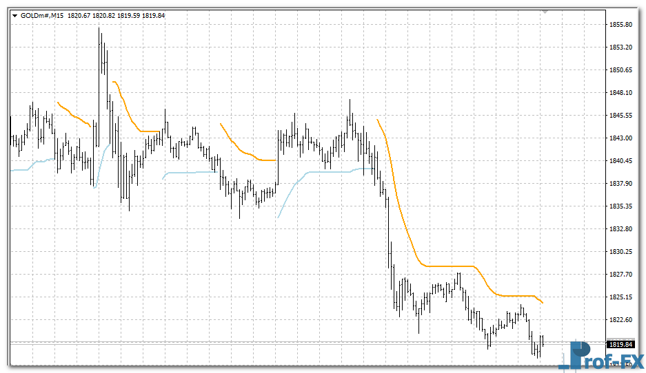 Trend Envelopes mt4 indicator