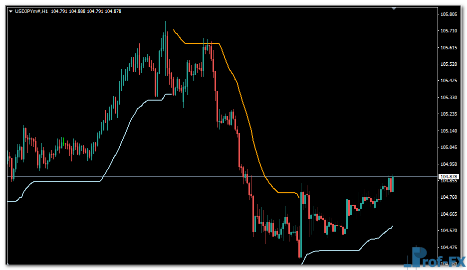 Trend Envelopes mt4 indicator