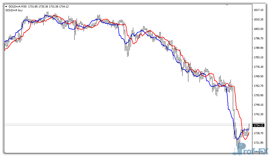 Trend Finder mt4 indicator
