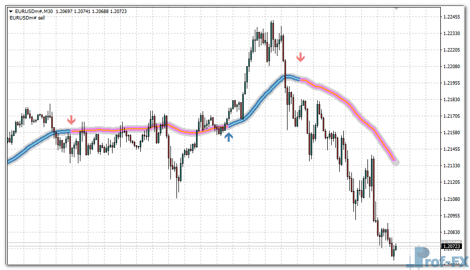 Trend Focus mt4 indicator
