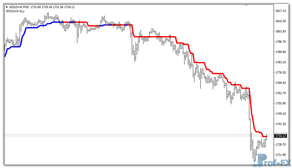 Trend Magic mt4 indicator