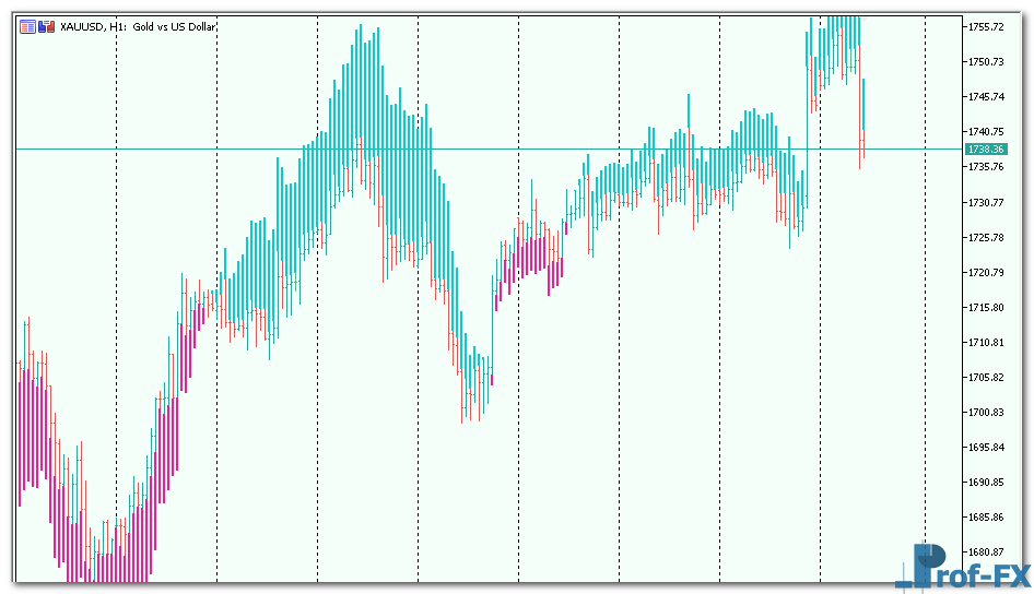 Trend Manager mt5 indicator