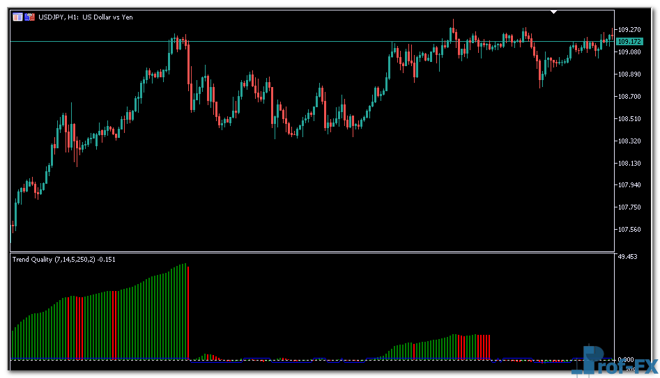 Trend Quality Oscillator mt5 indicator