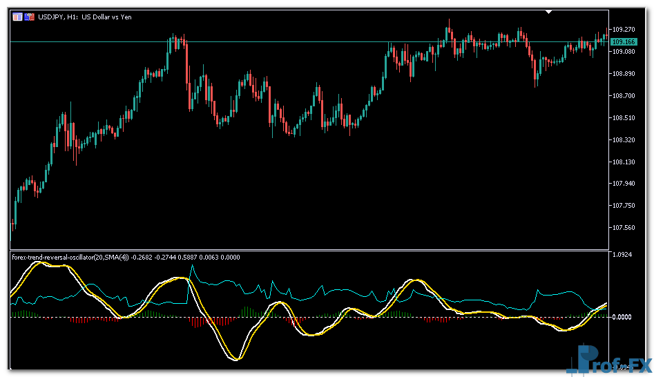Trend Reversal Oscillator mt5 indicator
