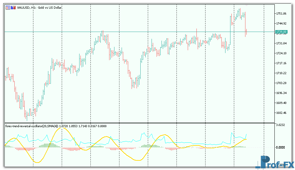 Trend Reversal Oscillator mt5 indicator